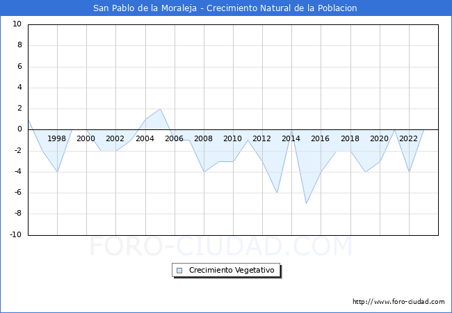 Crecimiento Vegetativo del municipio de San Pablo de la Moraleja desde 1996 hasta el 2023 