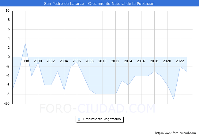 Crecimiento Vegetativo del municipio de San Pedro de Latarce desde 1996 hasta el 2023 