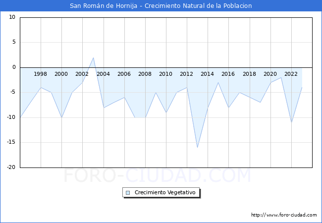 Crecimiento Vegetativo del municipio de San Romn de Hornija desde 1996 hasta el 2023 
