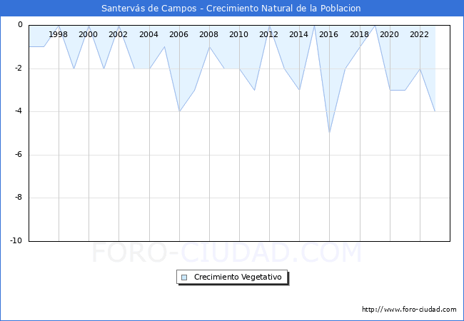 Crecimiento Vegetativo del municipio de Santervs de Campos desde 1996 hasta el 2023 
