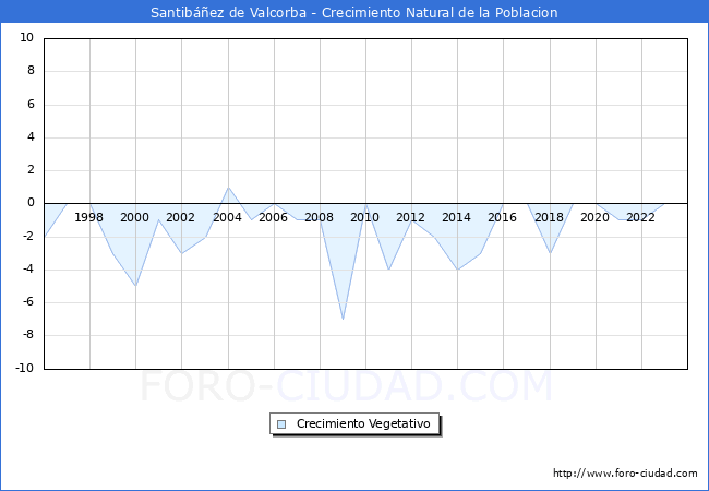 Crecimiento Vegetativo del municipio de Santib��ez de Valcorba desde 1996 hasta el 2023 