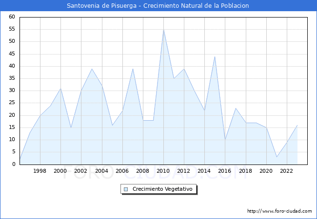 Crecimiento Vegetativo del municipio de Santovenia de Pisuerga desde 1996 hasta el 2023 