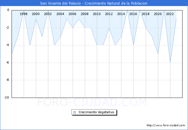 Crecimiento Vegetativo del municipio de San Vicente del Palacio desde 1996 hasta el 2023 
