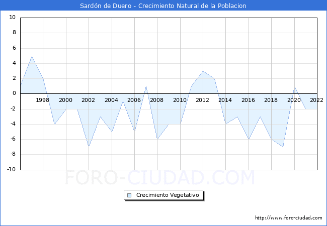 Crecimiento Vegetativo del municipio de Sardn de Duero desde 1996 hasta el 2022 