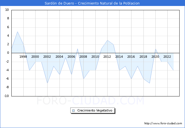 Crecimiento Vegetativo del municipio de Sard�n de Duero desde 1996 hasta el 2023 