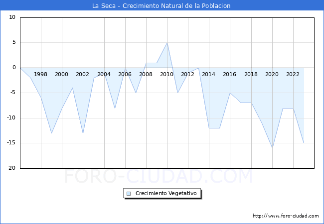 Crecimiento Vegetativo del municipio de La Seca desde 1996 hasta el 2023 