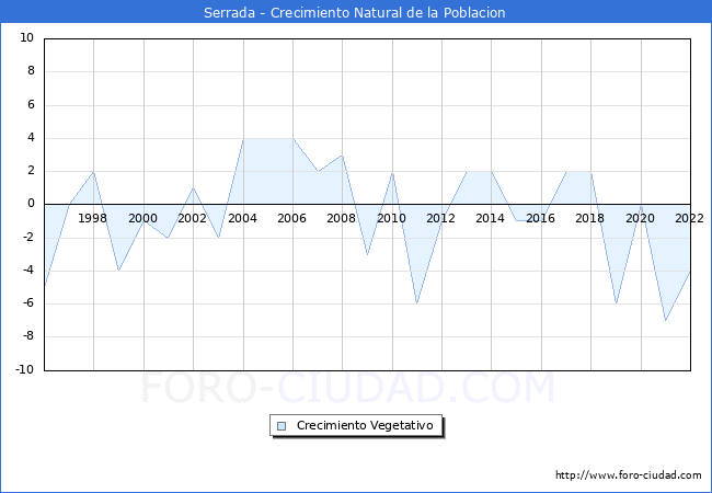 Crecimiento Vegetativo del municipio de Serrada desde 1996 hasta el 2022 
