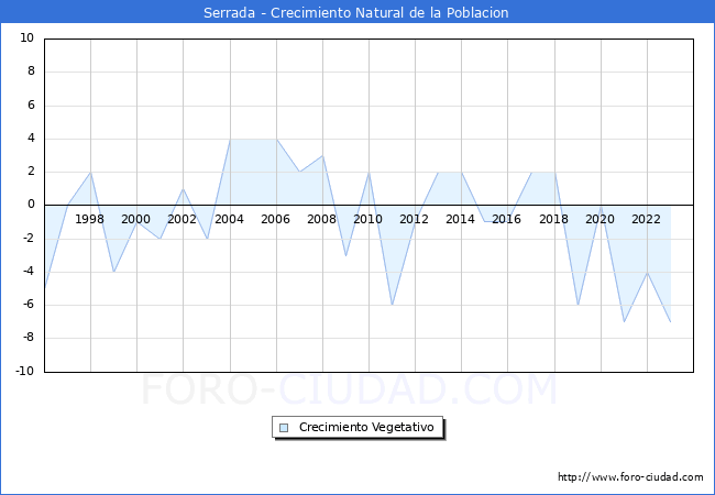 Crecimiento Vegetativo del municipio de Serrada desde 1996 hasta el 2023 