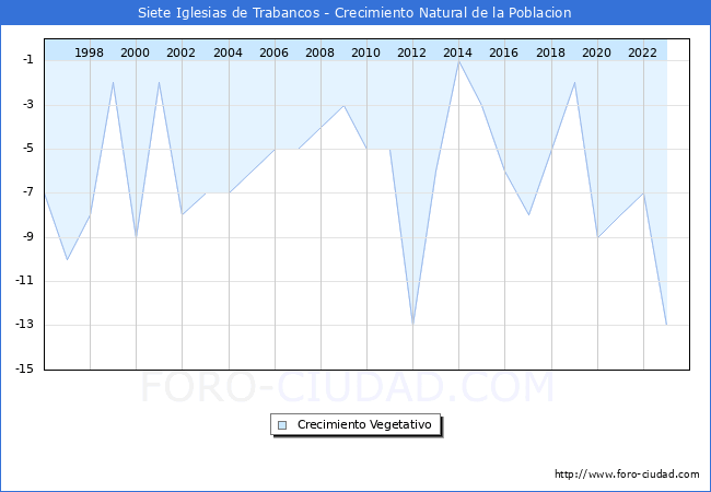 Crecimiento Vegetativo del municipio de Siete Iglesias de Trabancos desde 1996 hasta el 2023 
