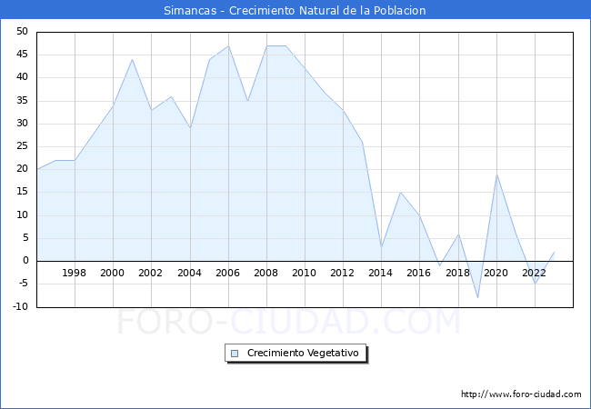 Crecimiento Vegetativo del municipio de Simancas desde 1996 hasta el 2023 