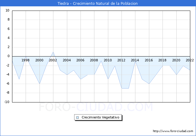 Crecimiento Vegetativo del municipio de Tiedra desde 1996 hasta el 2021 