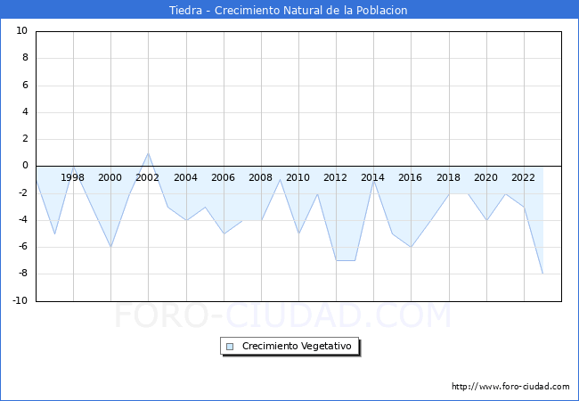 Crecimiento Vegetativo del municipio de Tiedra desde 1996 hasta el 2023 