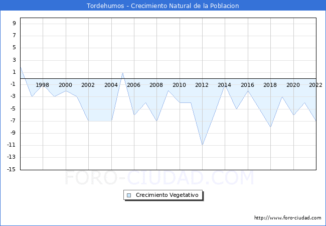 Crecimiento Vegetativo del municipio de Tordehumos desde 1996 hasta el 2021 