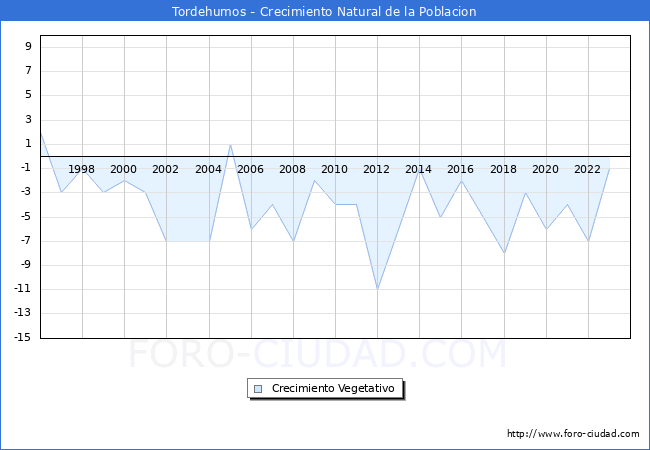 Crecimiento Vegetativo del municipio de Tordehumos desde 1996 hasta el 2023 