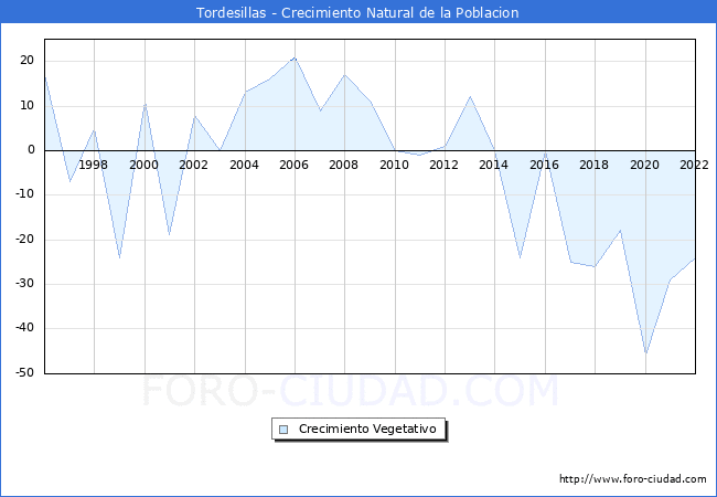 Crecimiento Vegetativo del municipio de Tordesillas desde 1996 hasta el 2022 