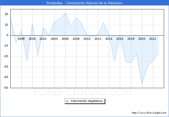 Crecimiento Vegetativo del municipio de Tordesillas desde 1996 hasta el 2023 