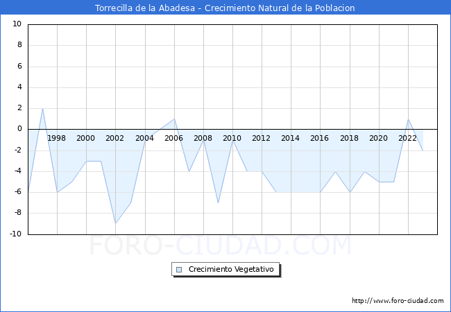 Crecimiento Vegetativo del municipio de Torrecilla de la Abadesa desde 1996 hasta el 2023 