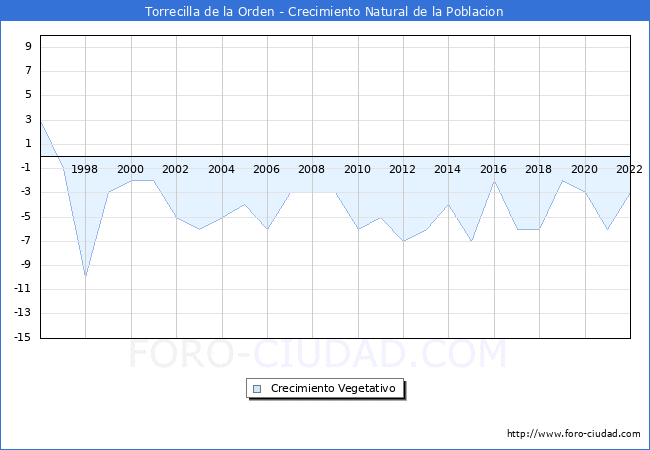 Crecimiento Vegetativo del municipio de Torrecilla de la Orden desde 1996 hasta el 2022 