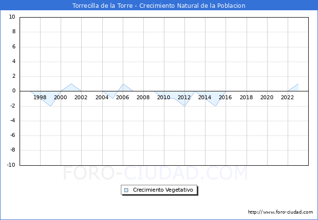 Crecimiento Vegetativo del municipio de Torrecilla de la Torre desde 1996 hasta el 2023 