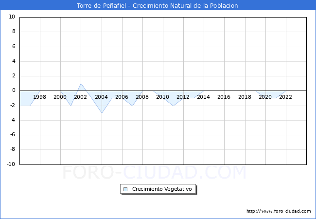 Crecimiento Vegetativo del municipio de Torre de Peafiel desde 1996 hasta el 2023 