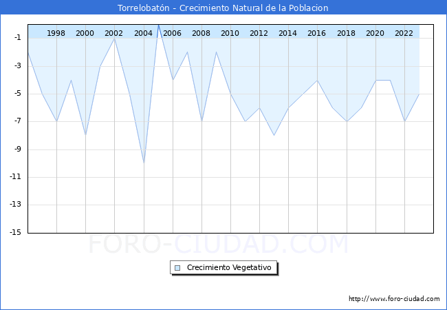 Crecimiento Vegetativo del municipio de Torrelobat�n desde 1996 hasta el 2023 