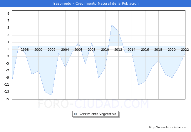Crecimiento Vegetativo del municipio de Traspinedo desde 1996 hasta el 2021 