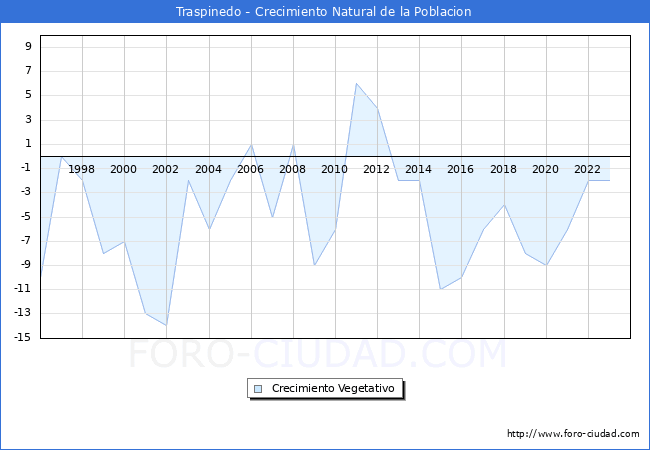 Crecimiento Vegetativo del municipio de Traspinedo desde 1996 hasta el 2023 