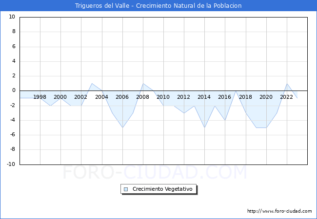 Crecimiento Vegetativo del municipio de Trigueros del Valle desde 1996 hasta el 2023 