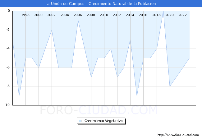 Crecimiento Vegetativo del municipio de La Unin de Campos desde 1996 hasta el 2023 
