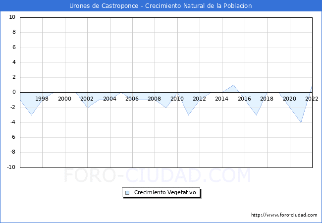 Crecimiento Vegetativo del municipio de Urones de Castroponce desde 1996 hasta el 2022 