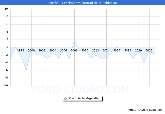 Crecimiento Vegetativo del municipio de Urue�a desde 1996 hasta el 2023 