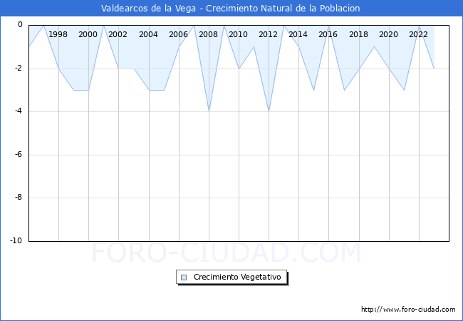 Crecimiento Vegetativo del municipio de Valdearcos de la Vega desde 1996 hasta el 2023 