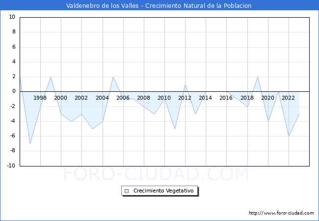 Crecimiento Vegetativo del municipio de Valdenebro de los Valles desde 1996 hasta el 2023 