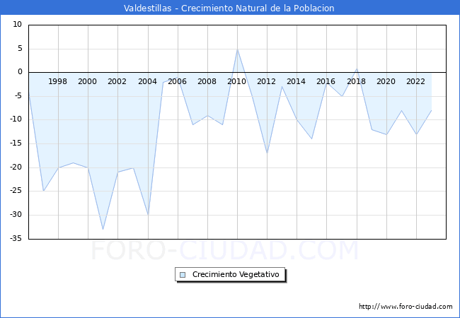 Crecimiento Vegetativo del municipio de Valdestillas desde 1996 hasta el 2023 