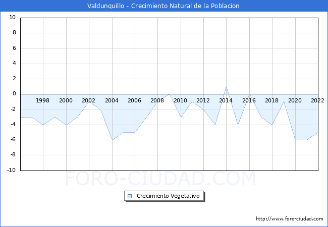 Crecimiento Vegetativo del municipio de Valdunquillo desde 1996 hasta el 2022 