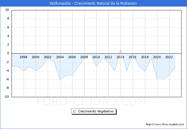 Crecimiento Vegetativo del municipio de Valdunquillo desde 1996 hasta el 2023 