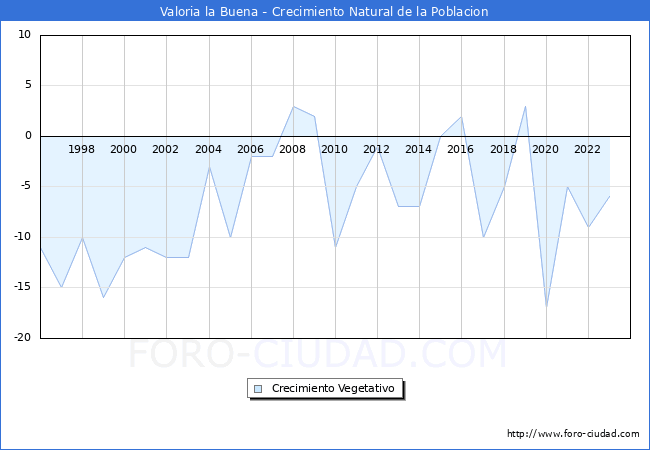 Crecimiento Vegetativo del municipio de Valoria la Buena desde 1996 hasta el 2023 