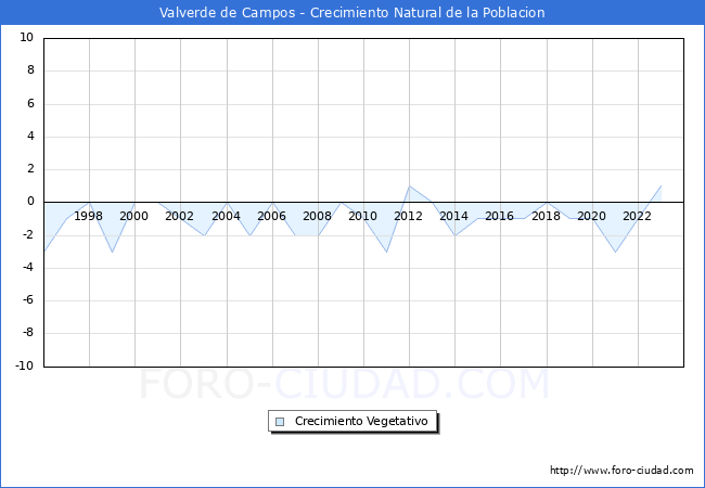 Crecimiento Vegetativo del municipio de Valverde de Campos desde 1996 hasta el 2023 