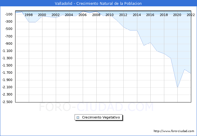 Crecimiento Vegetativo del municipio de Valladolid desde 1996 hasta el 2021 