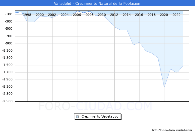 Crecimiento Vegetativo del municipio de Valladolid desde 1996 hasta el 2023 