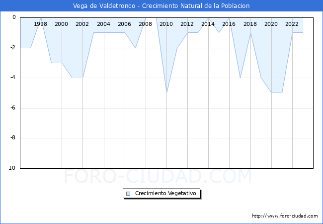 Crecimiento Vegetativo del municipio de Vega de Valdetronco desde 1996 hasta el 2023 
