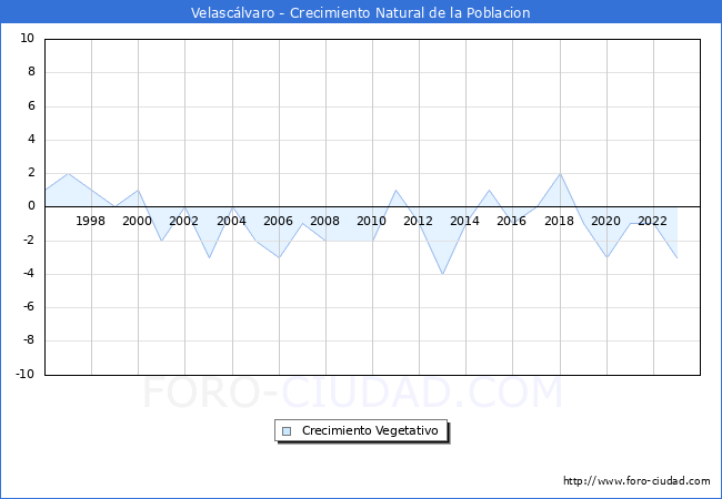Crecimiento Vegetativo del municipio de Velasc�lvaro desde 1996 hasta el 2023 