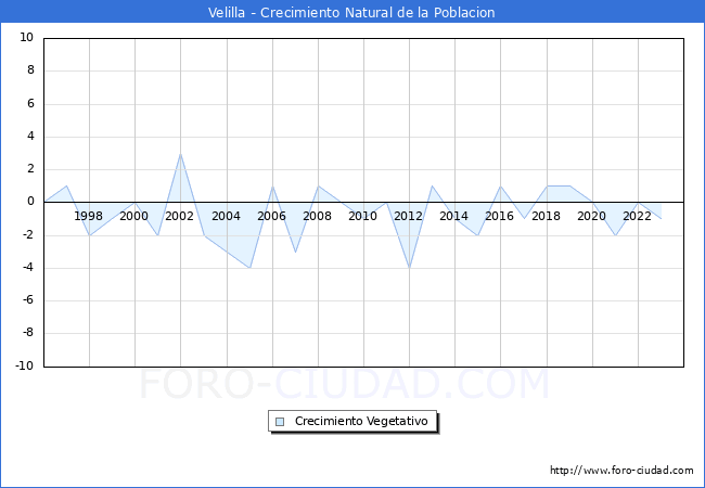 Crecimiento Vegetativo del municipio de Velilla desde 1996 hasta el 2023 