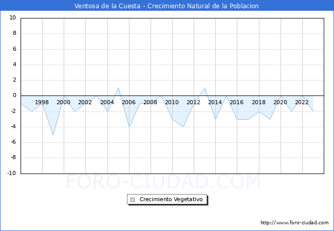 Crecimiento Vegetativo del municipio de Ventosa de la Cuesta desde 1996 hasta el 2023 