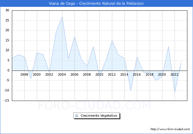 Crecimiento Vegetativo del municipio de Viana de Cega desde 1996 hasta el 2023 