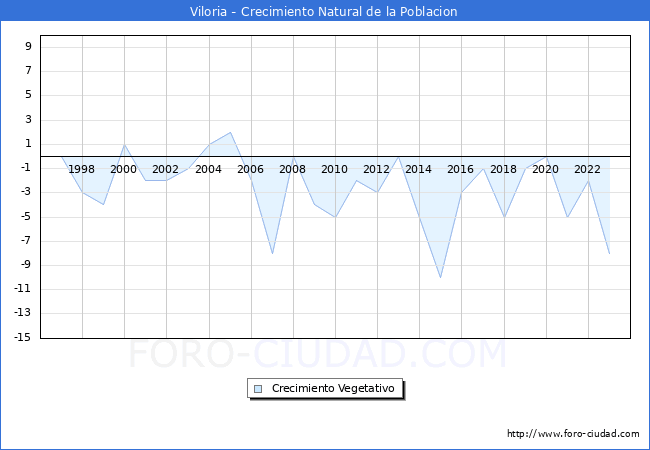Crecimiento Vegetativo del municipio de Viloria desde 1996 hasta el 2023 