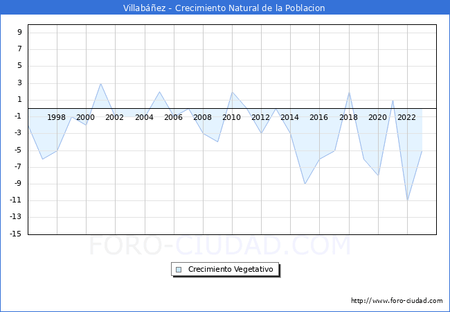 Crecimiento Vegetativo del municipio de Villabez desde 1996 hasta el 2023 