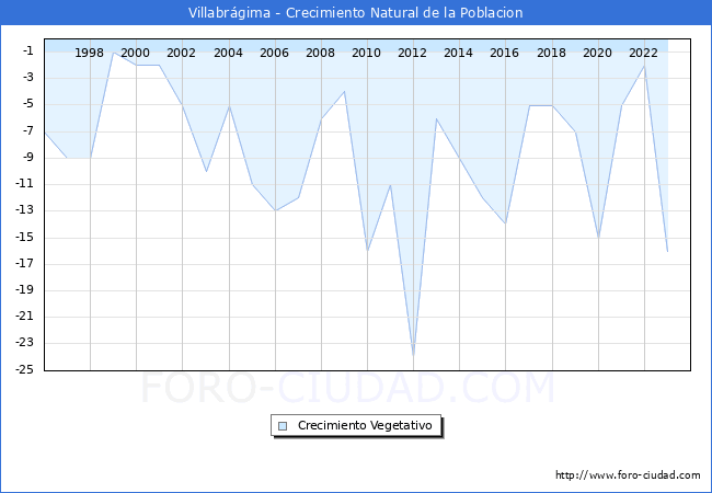 Crecimiento Vegetativo del municipio de Villabr�gima desde 1996 hasta el 2023 