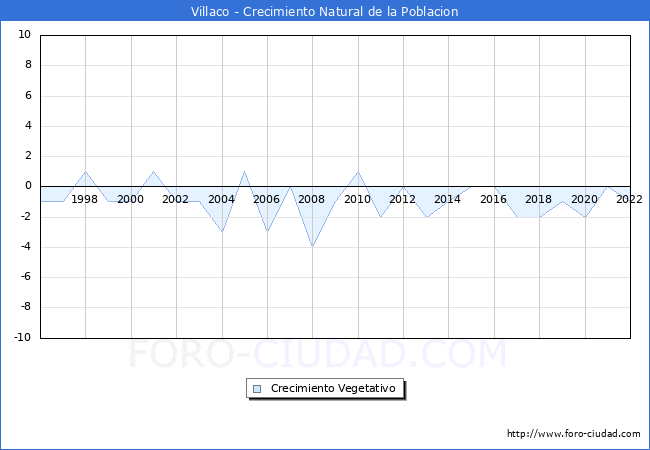 Crecimiento Vegetativo del municipio de Villaco desde 1996 hasta el 2021 