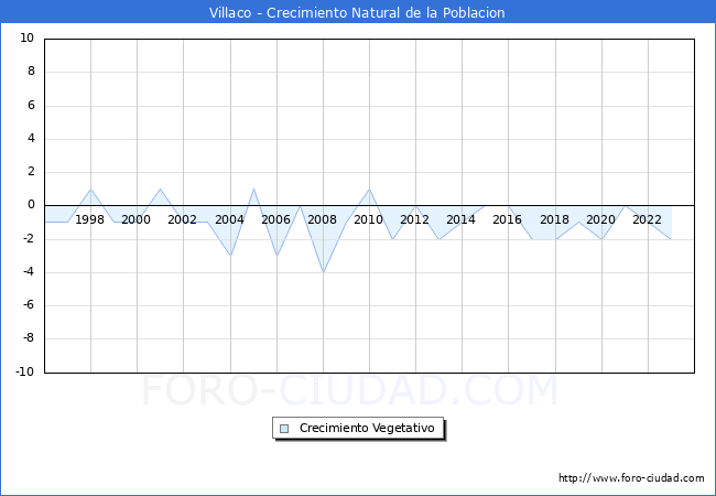 Crecimiento Vegetativo del municipio de Villaco desde 1996 hasta el 2023 